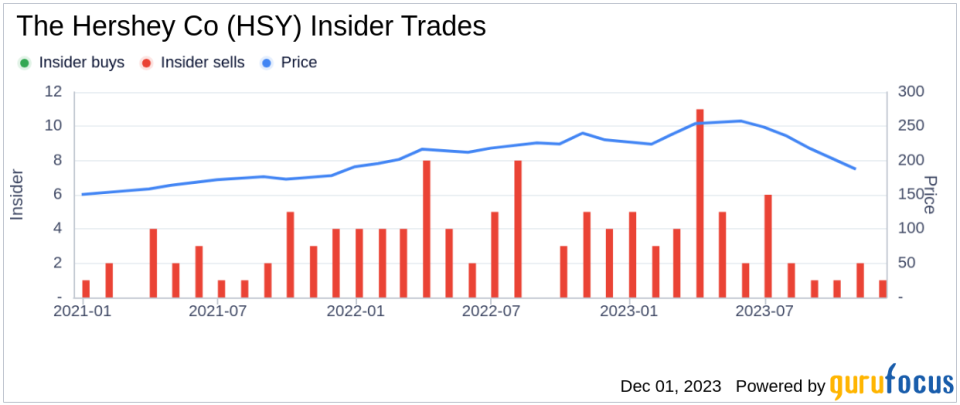 Insider Sell: President, U.S. Confection Charles Raup Sells Shares of The Hershey Co (HSY)