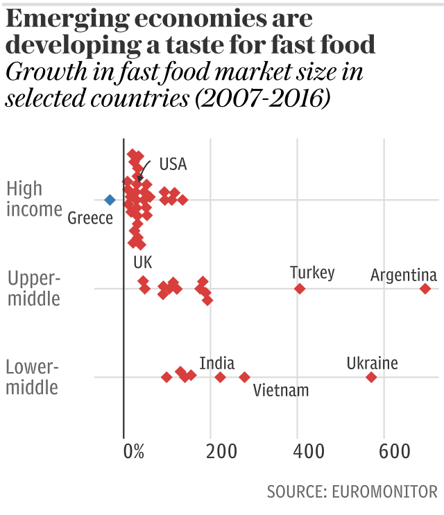 Emerging economies are developing a taste for fast food