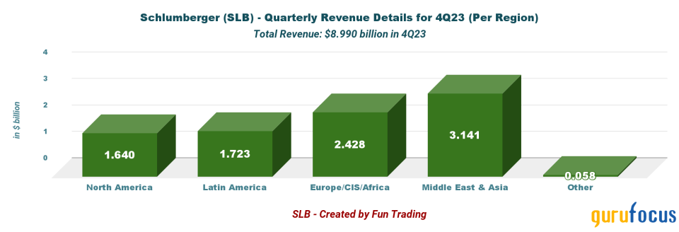 Be Prepared for a SLB Decline in 2024