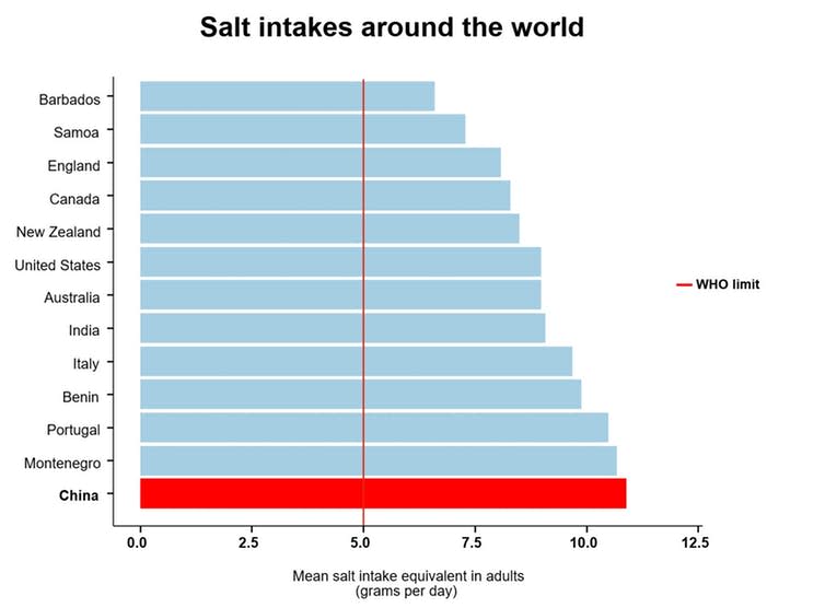 <span class="caption">Salt intake by country.</span> <span class="attribution"><span class="license">Author provided</span></span>