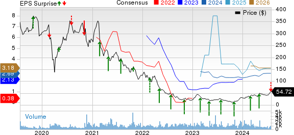 LendingTree, Inc. Price, Consensus and EPS Surprise