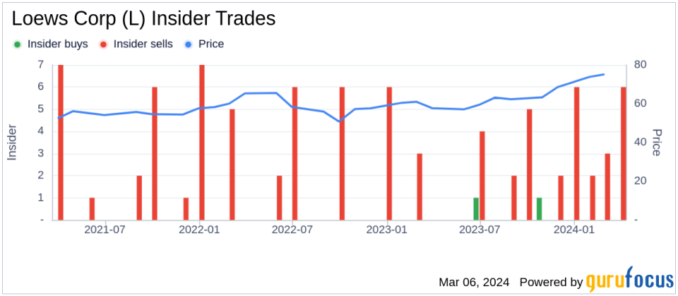 Senior Vice President Kenneth Siegel Sells 6,322 Shares of Loews Corp (L)