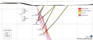 Romanera Deposit cross section 6500E showing drill Hole LR005 Upper and Lower Lens intercepts.