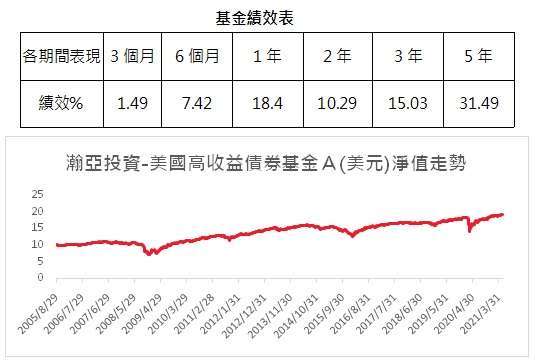 資料來源：瀚亞投資，Lipper，基金績效統計至2021/4/30，原幣計價。淨值走勢係自基金成立以來期間2005/8/28~2021/5/28。