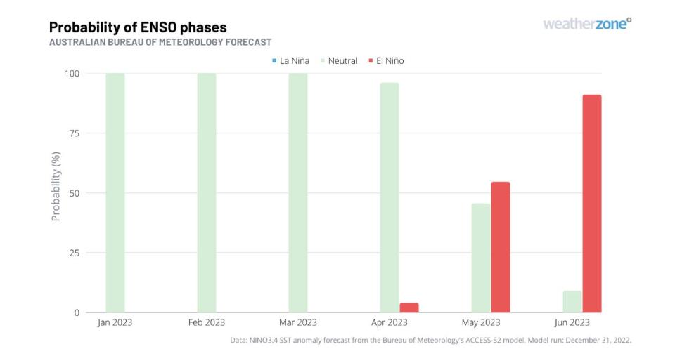 A graph of data from the Bureau of Meteorology shows the increased probability of an El Nino forming from April to June 2023.