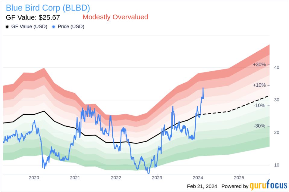 Director Gurminder Bedi Sells 8,719 Shares of Blue Bird Corp (BLBD)