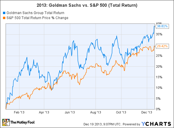 GS Total Return Price Chart