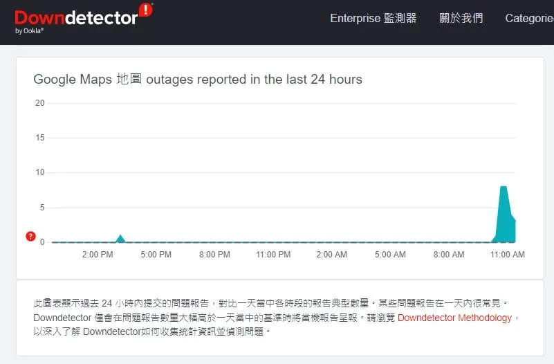 「Downdetector」今天稍早10點多時，顯示Google地圖網站、APP出現異常狀況。（圖／Downdetector）