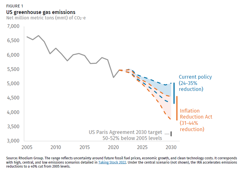 U.S. greenhouse gas emissions are projected to fall at least 31% from 2005 levels under the Inflation Reduction Act. (Chart: Rhodium)