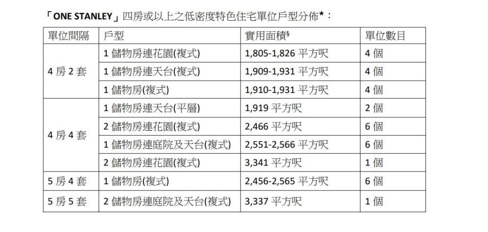 赤柱豪宅ONE STANLEY提供82伙 八成單位面積1800呎以上｜新盤樓書