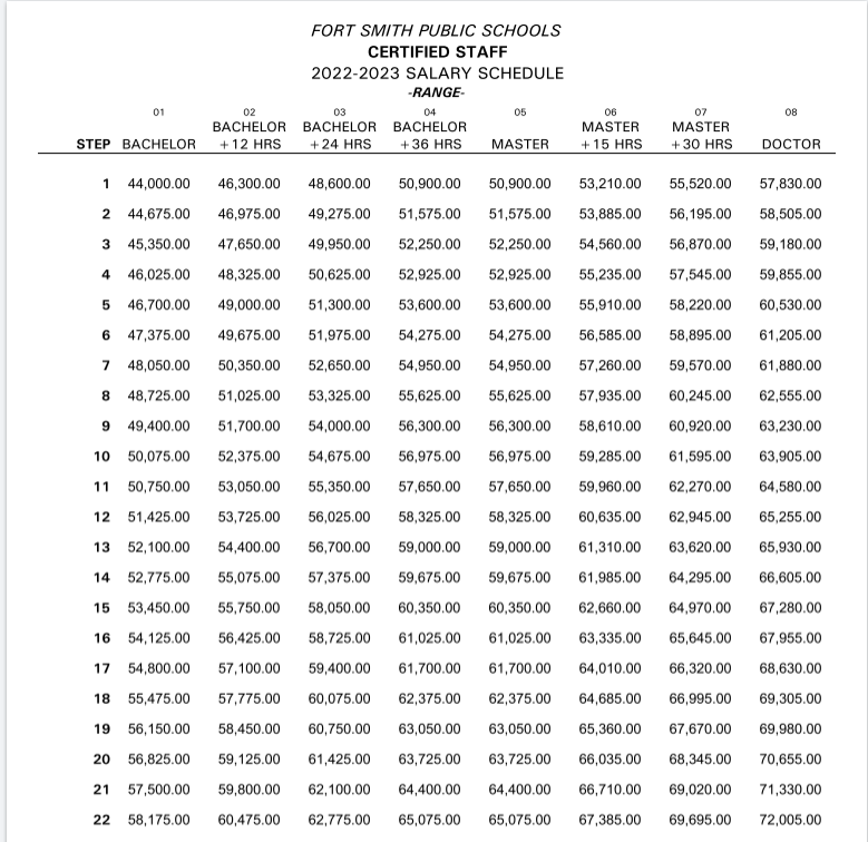 The official revised and approved FSPS certified staff salary schedule for 2022-2023.