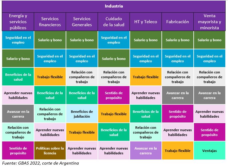 Factores de retención de empleados según industria (fuente: WTW)