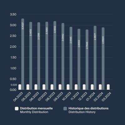 Montants distributions BTB (CNW Group/BTB Real Estate Investment Trust)