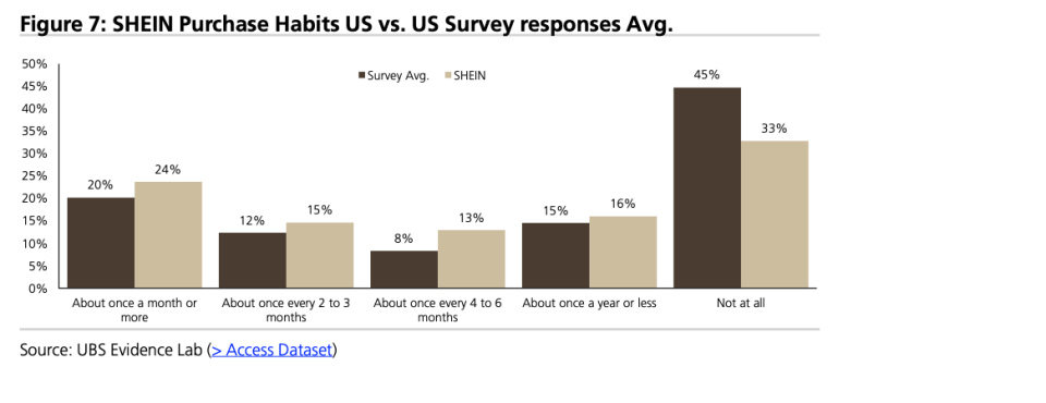 Ffigur 7: Arferion Prynu SHEIN US vs. US Ymatebion arolwg Cyf.