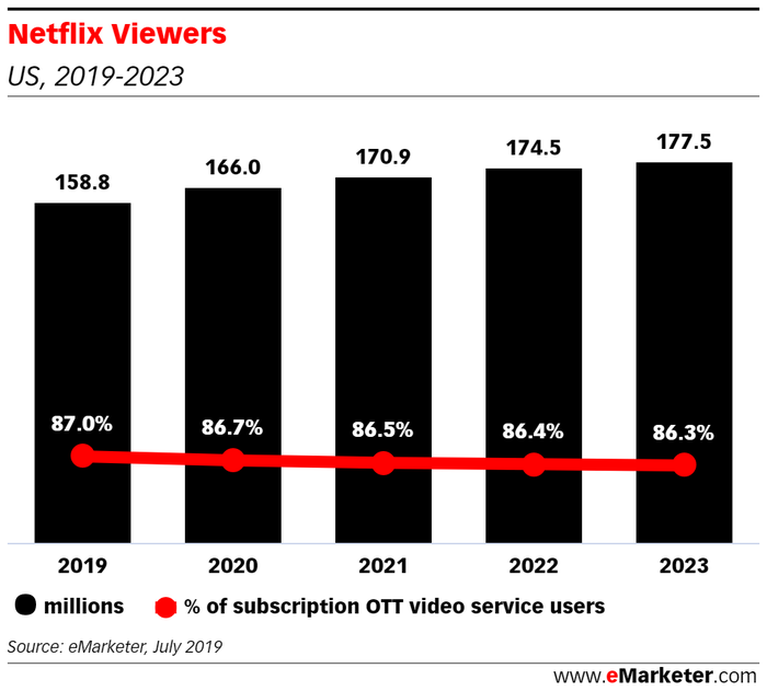 Chart showing Netflix U.S. market share forecast