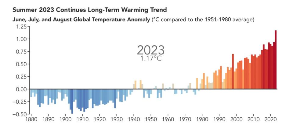 This chart shows the meteorological summer (June, July, and August) temperature anomalies each year since 1880 (Nasa’s Earth Observatory/Lauren Dauphin)