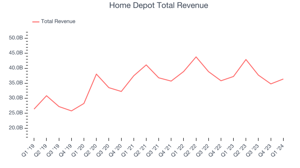 Home Depot Total Revenue