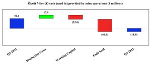 Öksüt Mine Q3 cash (used in) provided by mine operations ($ millions)