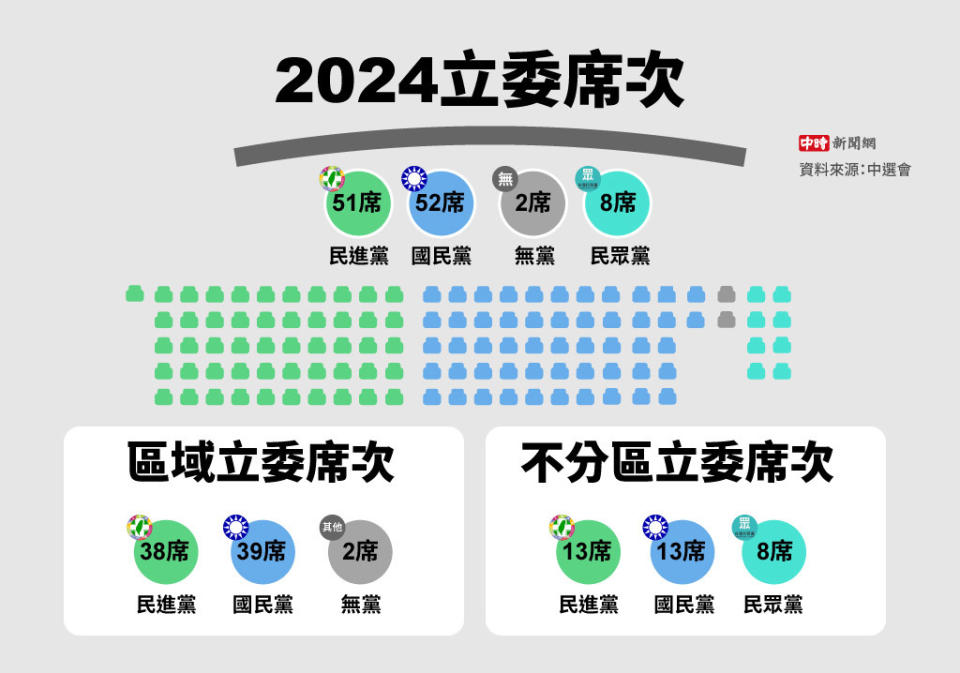 立委席次分配。（中時新聞網）