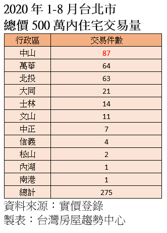 20200921-2020年1-8月台北市總價500萬內住宅交易量。（資料來源：實價登錄；製表：台灣房屋趨勢中心）