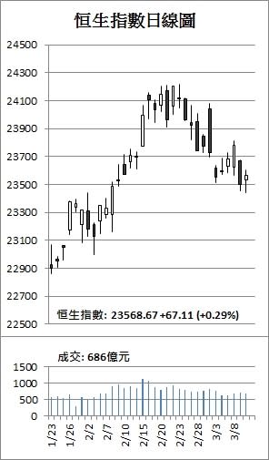 【收市解碼】港股一周反覆升15點 有線寬頻挫34%