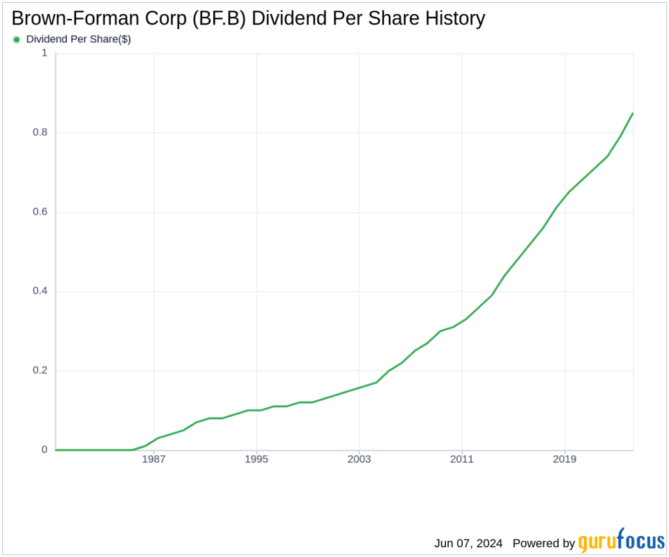 Brown-Forman Corp's Dividend Analysis