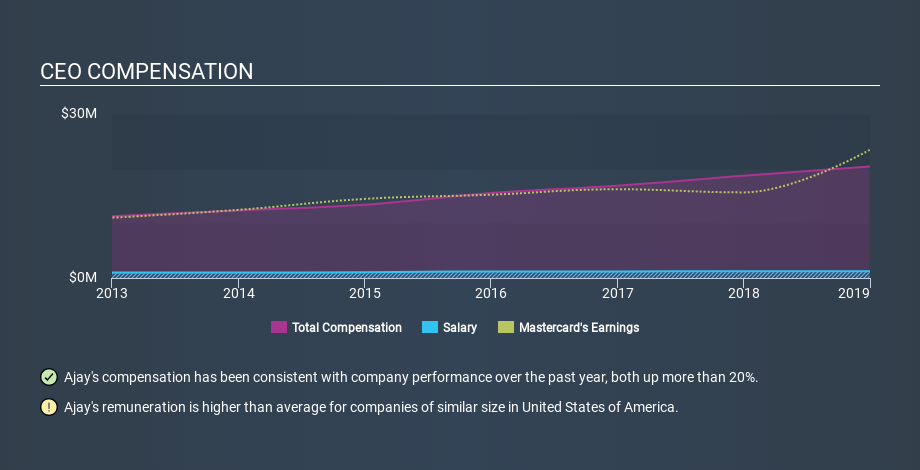 NYSE:MA CEO Compensation, December 2nd 2019