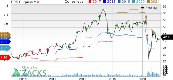 FLIR Systems, Inc. Price, Consensus and EPS Surprise