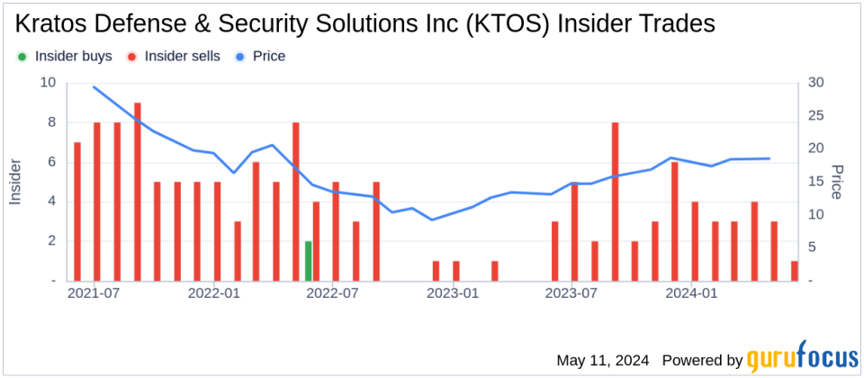 Insider Sale: EVP & CFO Deanna Lund Sells 6,000 Shares of Kratos Defense & Security Solutions Inc (KTOS)