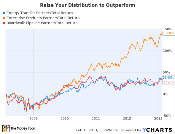 ETP Total Return Price Chart