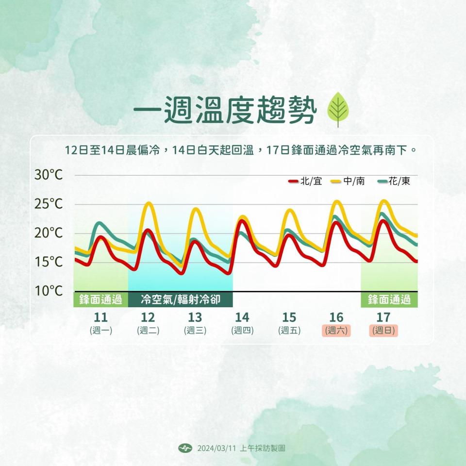 一週溫度變化。（圖／中央氣象署）