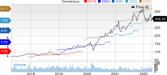 Synopsys, Inc. Price and Consensus