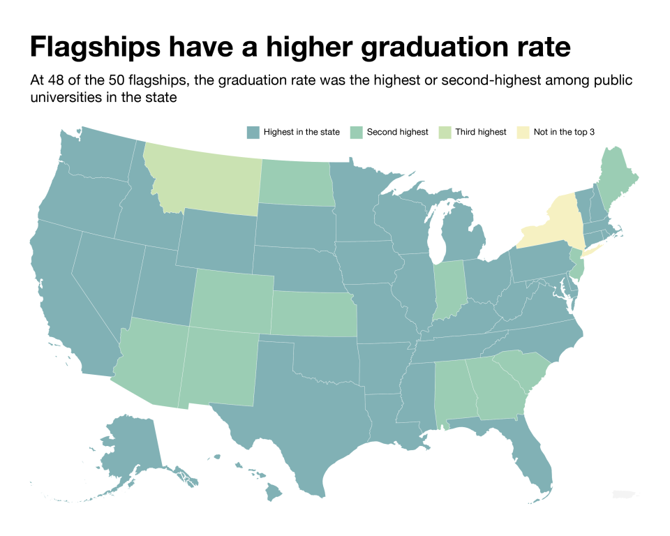 At flagship universities, the graduation rate typically exceeds that of other public universities within the state.