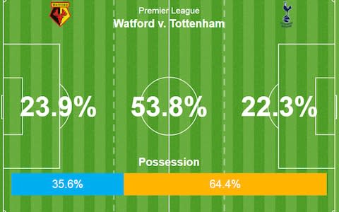 possession stats - Credit: OPTA