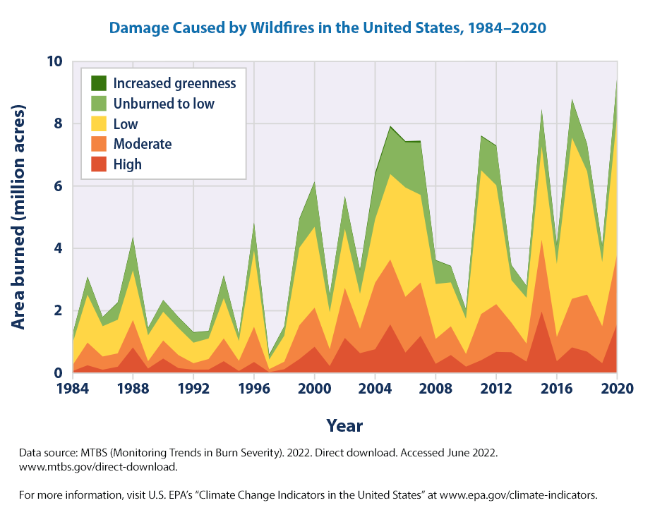 Information from NOAA shows the significant climb in impacts from wildfires in the United States during decades of mounting climate crisis. This doesn't measure impacts like Canadian smoke that drift in on the wind.