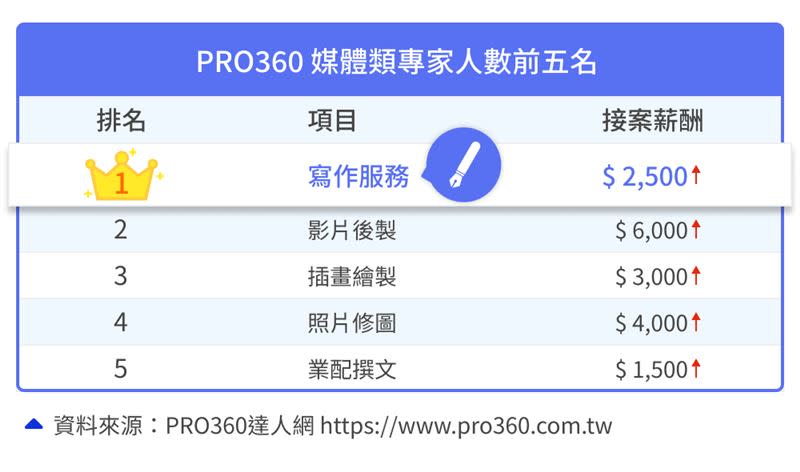 自媒體斜槓能力，以寫作服務及影片後製為兩大最高需求。（圖／PRO360提供）