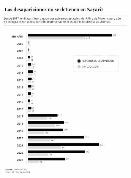 Las desapariciones de personas no se han detenido en Nayarit