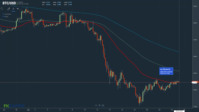 BTCUSD 250622 4-timers diagram