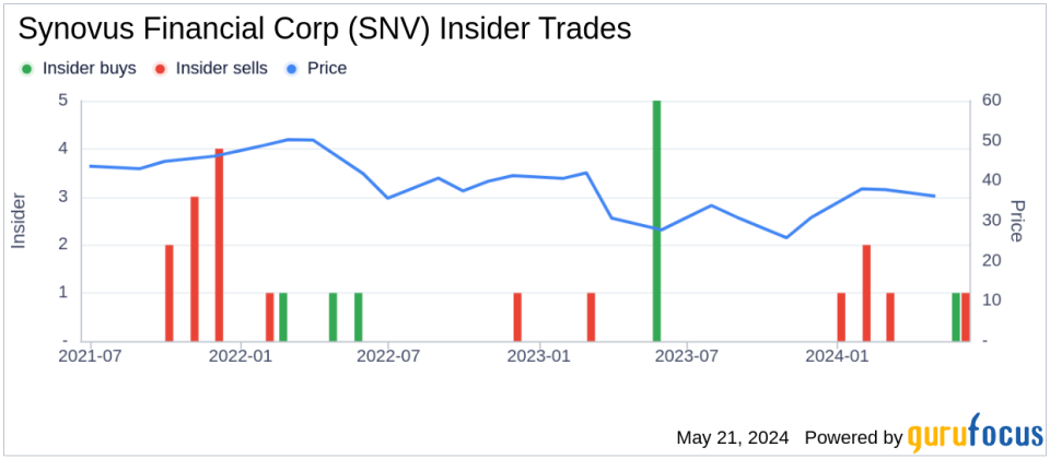 Insider Buying: EVP & CFO GREGORY ANDREW J. JR. Acquires 28,000 Shares of Synovus Financial Corp (SNV)