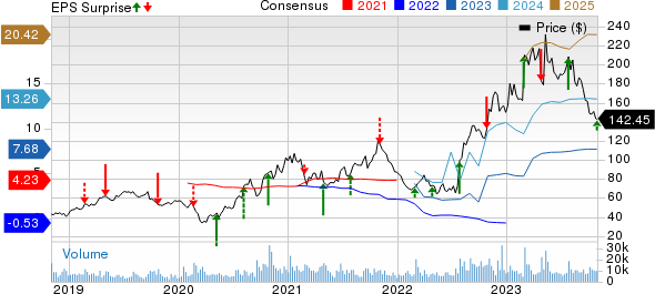 First Solar, Inc. Price, Consensus and EPS Surprise
