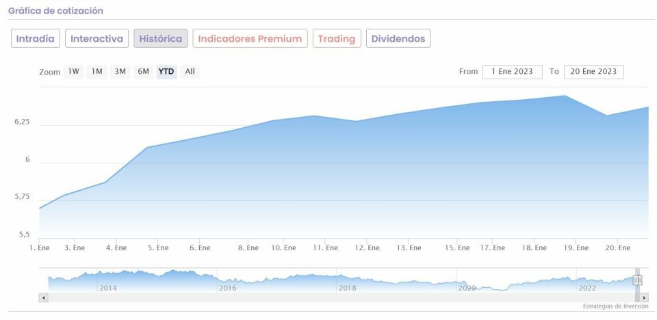 BBVA cotización anual del valor 