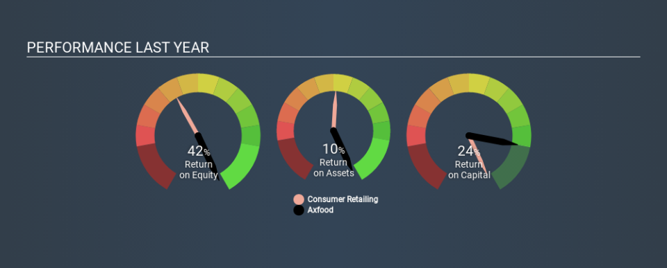 OM:AXFO Past Revenue and Net Income, January 13th 2020