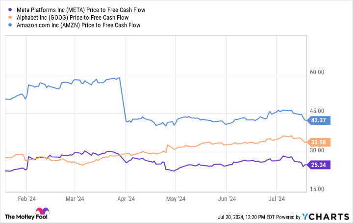 META Price to Free Cash Flow Chart