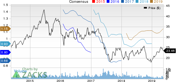 IMAX Corporation Price and Consensus