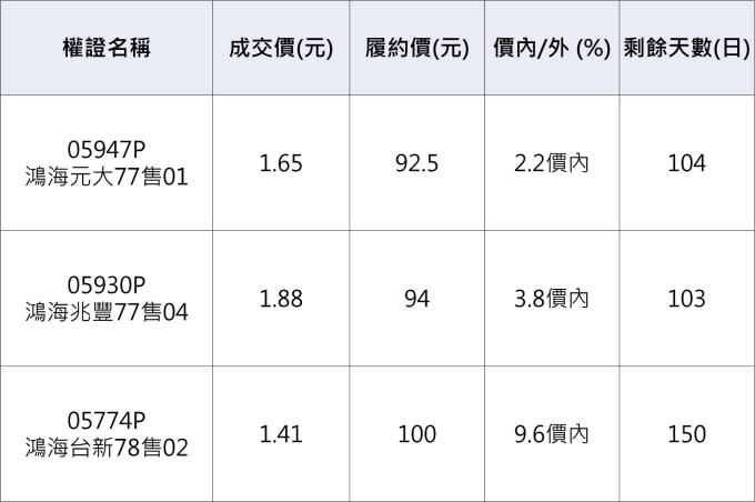 鴻海相關認售權證。資料來源：鉅亨網整理