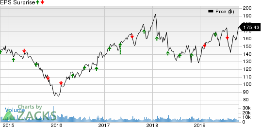 Cummins Inc. Price and EPS Surprise