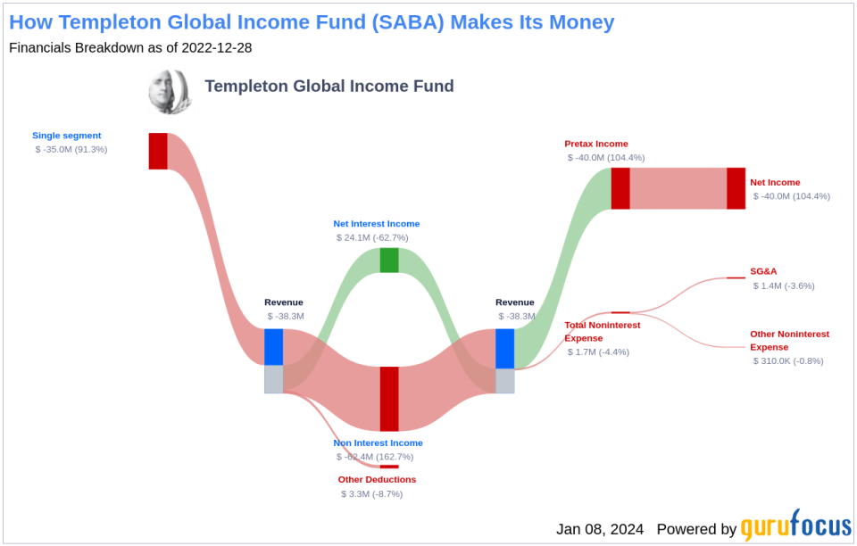 Templeton Global Income Fund's Dividend Analysis