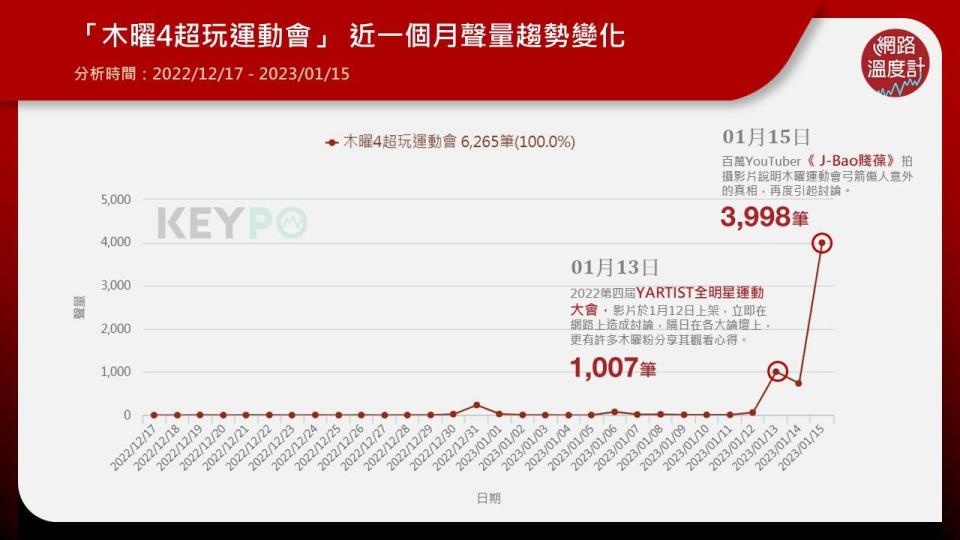 影片上線不僅衝進熱燒排行NO.1　網路討論度也突破6千筆