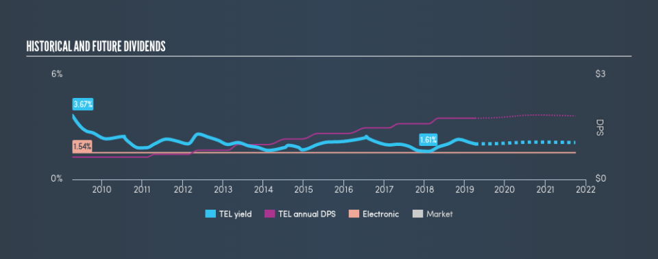 NYSE:TEL Historical Dividend Yield, April 5th 2019