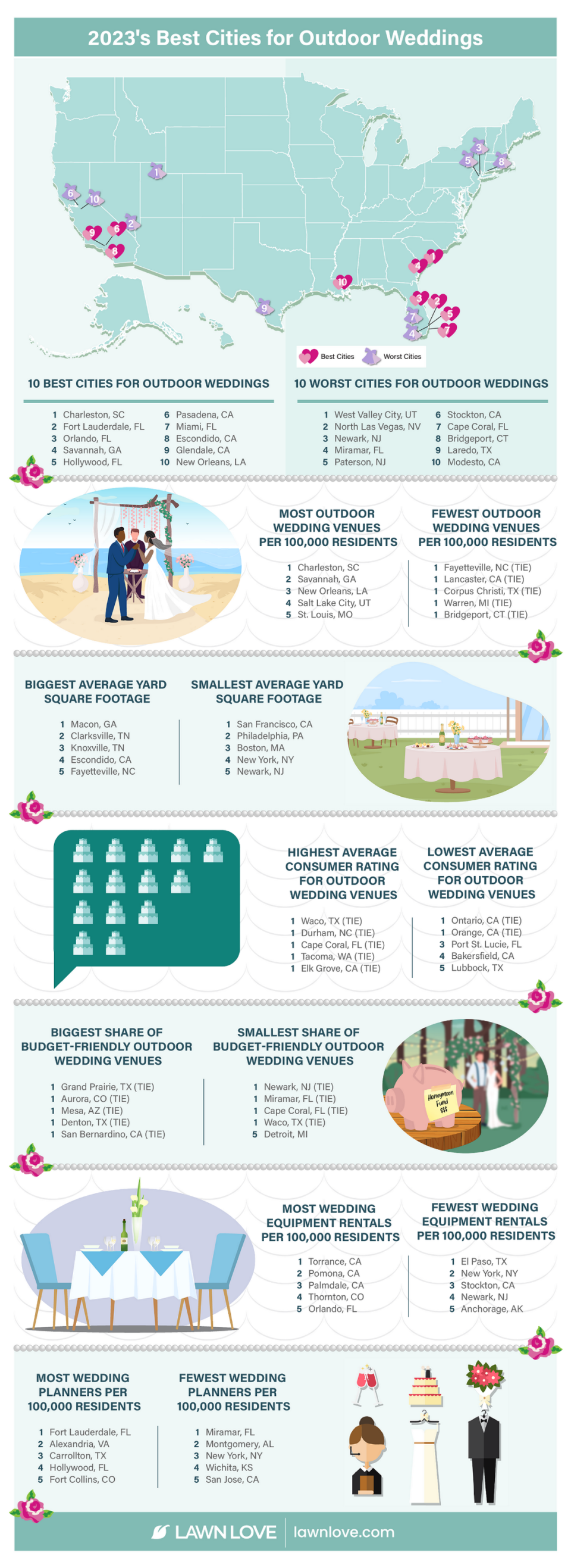 An infographic displaying “2023’s Best Cities for Outdoor Weddings,” according to Lawn Love.